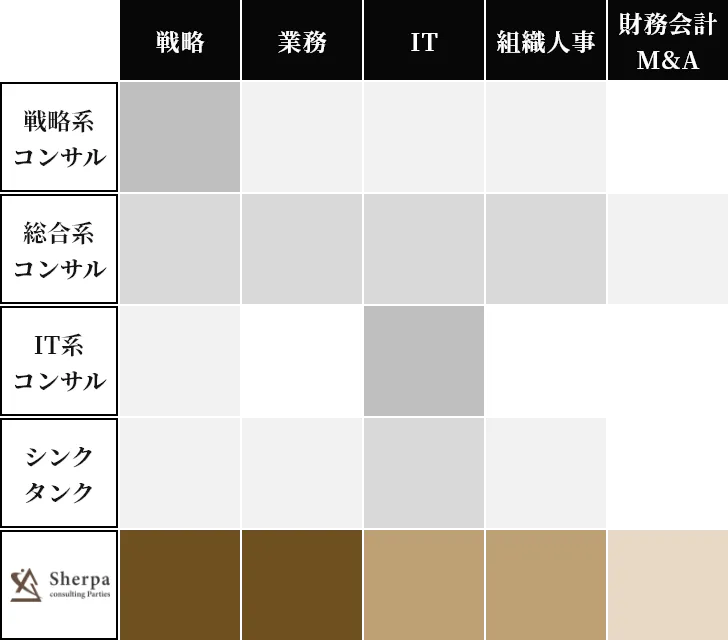 コンサルティング領域の図